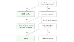 Decision tree to choose a CI platform