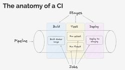 The anatomy of CI