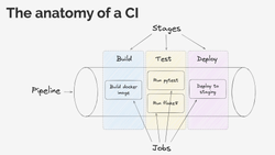 The anatomy of CI