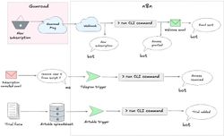 Diagram of all the n8n workflows