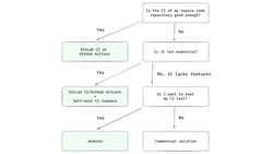 Decision tree to choose a CI platform